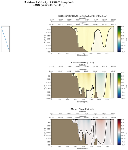 ANN Meridional Velocity at 270.0$\degree$ Longitude ANN