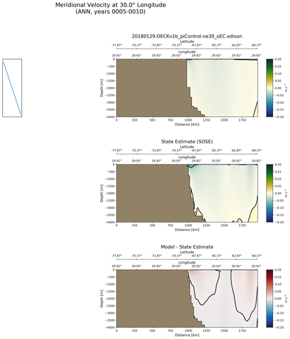 ANN Meridional Velocity at 30.0$\degree$ Longitude ANN