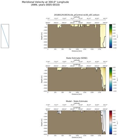 ANN Meridional Velocity at 300.0$\degree$ Longitude ANN