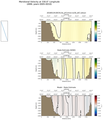 ANN Meridional Velocity at 330.0$\degree$ Longitude ANN