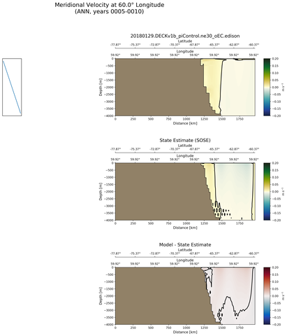 ANN Meridional Velocity at 60.0$\degree$ Longitude ANN