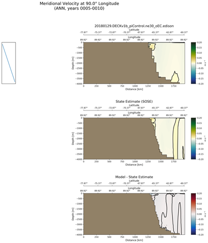ANN Meridional Velocity at 90.0$\degree$ Longitude ANN