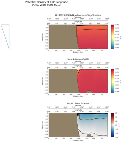 ANN Potential Density at 0.0$\degree$ Longitude ANN