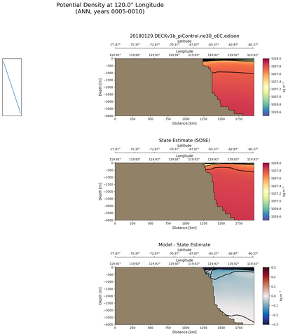 ANN Potential Density at 120.0$\degree$ Longitude ANN