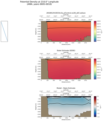 ANN Potential Density at 210.0$\degree$ Longitude ANN