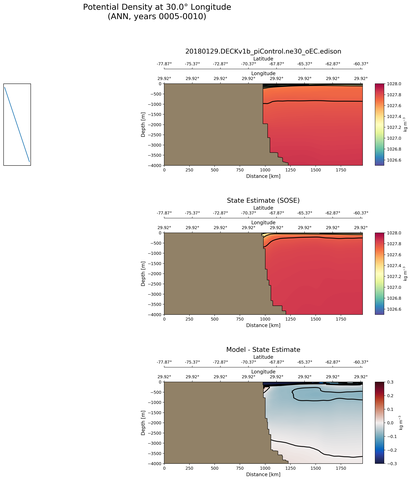 ANN Potential Density at 30.0$\degree$ Longitude ANN