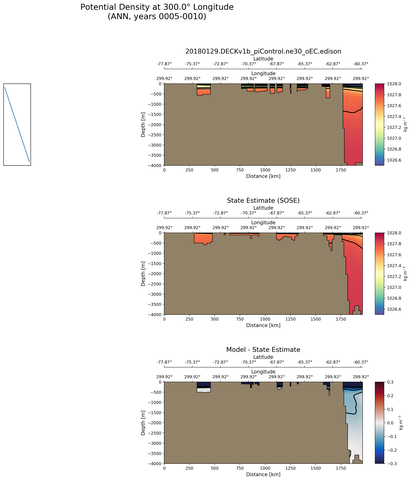 ANN Potential Density at 300.0$\degree$ Longitude ANN