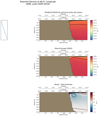 ANN Potential Density at 60.0$\degree$ Longitude ANN