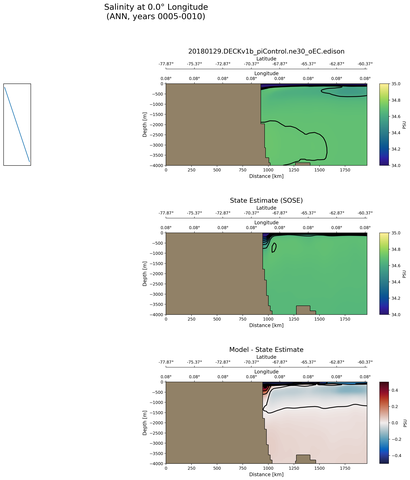 ANN Salinity at 0.0$\degree$ Longitude ANN