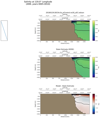 ANN Salinity at 120.0$\degree$ Longitude ANN