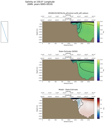 ANN Salinity at 150.0$\degree$ Longitude ANN