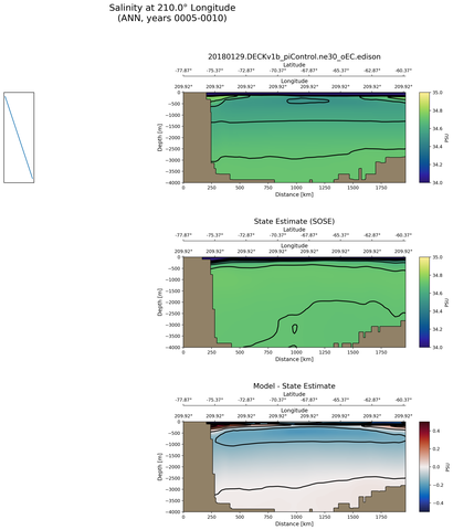 ANN Salinity at 210.0$\degree$ Longitude ANN