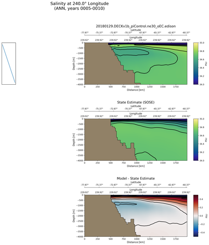 ANN Salinity at 240.0$\degree$ Longitude ANN
