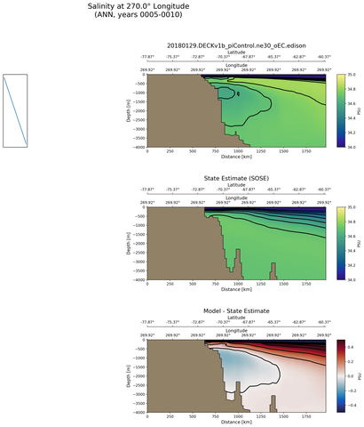 ANN Salinity at 270.0$\degree$ Longitude ANN