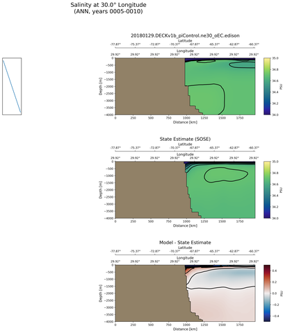 ANN Salinity at 30.0$\degree$ Longitude ANN
