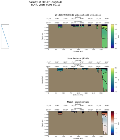 ANN Salinity at 300.0$\degree$ Longitude ANN