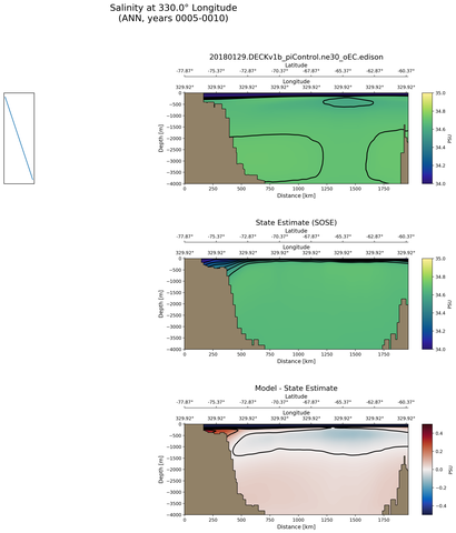 ANN Salinity at 330.0$\degree$ Longitude ANN