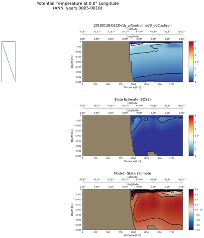 ANN Potential Temperature at 0.0$\degree$ Longitude ANN