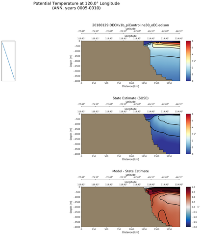 ANN Potential Temperature at 120.0$\degree$ Longitude ANN