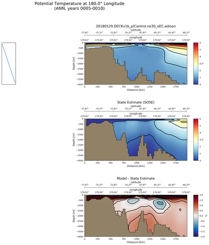 ANN Potential Temperature at 180.0$\degree$ Longitude ANN