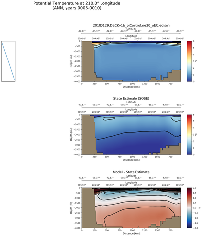 ANN Potential Temperature at 210.0$\degree$ Longitude ANN