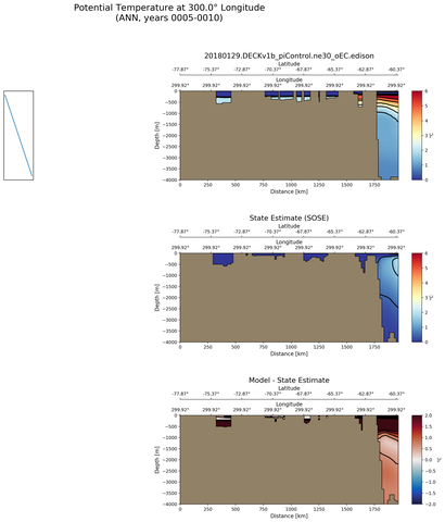 ANN Potential Temperature at 300.0$\degree$ Longitude ANN