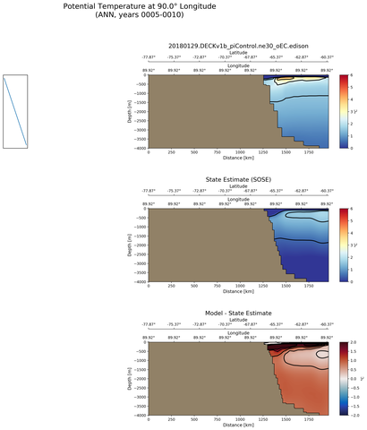 ANN Potential Temperature at 90.0$\degree$ Longitude ANN