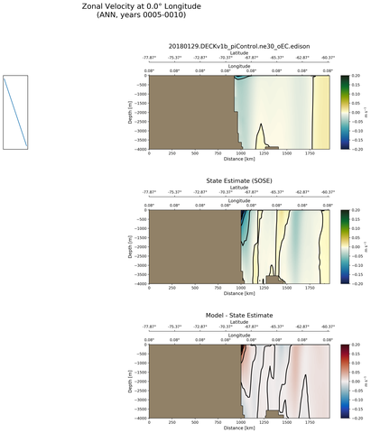 ANN Zonal Velocity at 0.0$\degree$ Longitude ANN