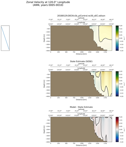 ANN Zonal Velocity at 120.0$\degree$ Longitude ANN