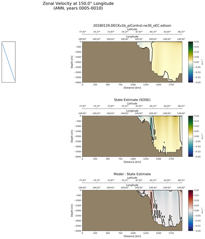 ANN Zonal Velocity at 150.0$\degree$ Longitude ANN