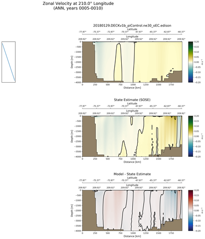 ANN Zonal Velocity at 210.0$\degree$ Longitude ANN