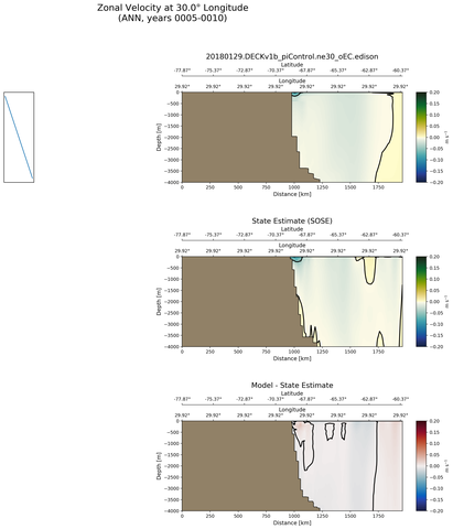 ANN Zonal Velocity at 30.0$\degree$ Longitude ANN