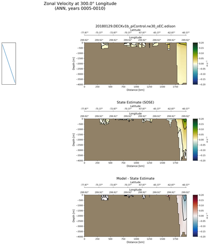ANN Zonal Velocity at 300.0$\degree$ Longitude ANN