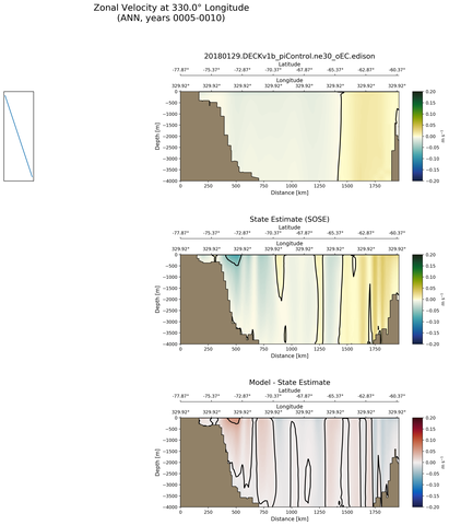 ANN Zonal Velocity at 330.0$\degree$ Longitude ANN