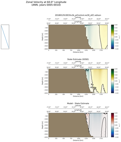 ANN Zonal Velocity at 60.0$\degree$ Longitude ANN