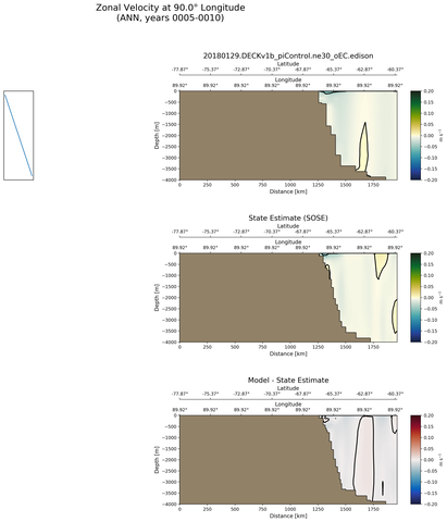 ANN Zonal Velocity at 90.0$\degree$ Longitude ANN