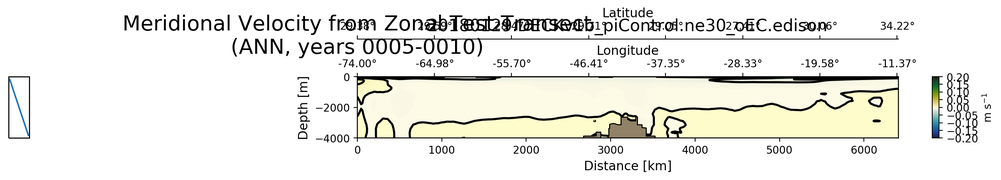 ANN Meridional Velocity from Zonal Test Transect