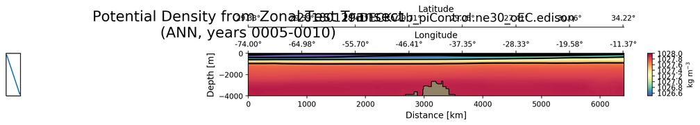 ANN Potential Density from Zonal Test Transect