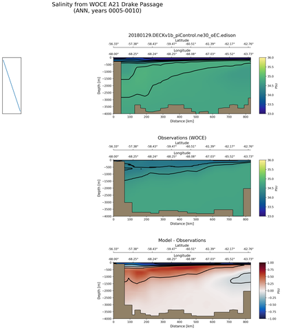 ANN Salinity from WOCE A21 Drake Passage ANN