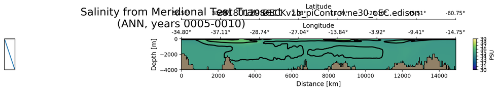 ANN Salinity from Meridional Test Transect