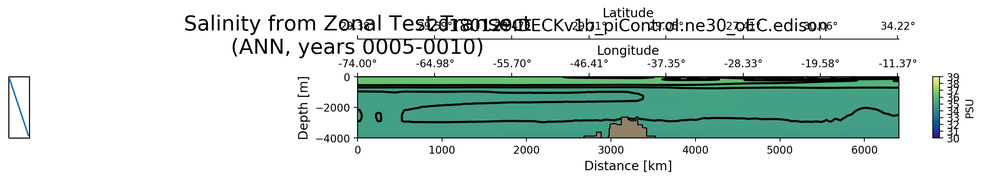 ANN Salinity from Zonal Test Transect