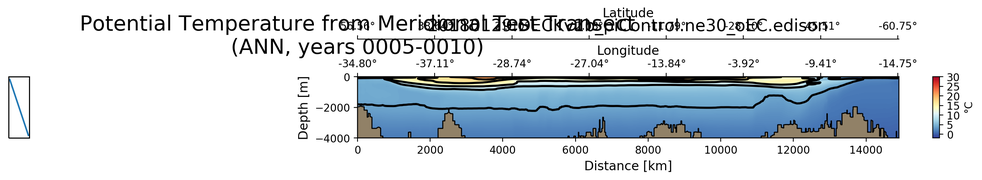ANN Potential Temperature from Meridional Test Transect