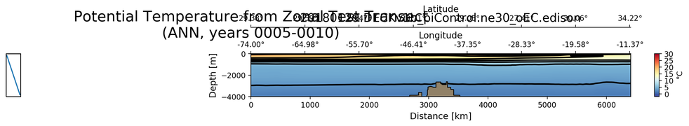 ANN Potential Temperature from Zonal Test Transect
