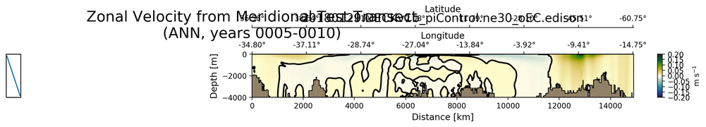 ANN Zonal Velocity from Meridional Test Transect