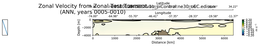 ANN Zonal Velocity from Zonal Test Transect