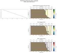 ANN Meridional Velocity at 120.0$\degree$ Longitude ANN