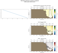 ANN Meridional Velocity at 150.0$\degree$ Longitude ANN