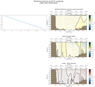 ANN Meridional Velocity at 210.0$\degree$ Longitude ANN