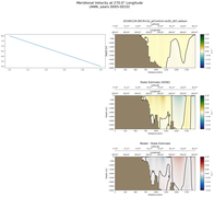 ANN Meridional Velocity at 270.0$\degree$ Longitude ANN