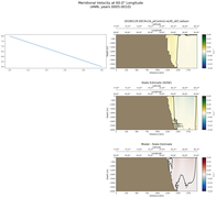 ANN Meridional Velocity at 60.0$\degree$ Longitude ANN
